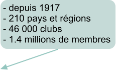 - depuis 1917 - 210 pays et régions - 46 000 clubs  - 1.4 millions de membres